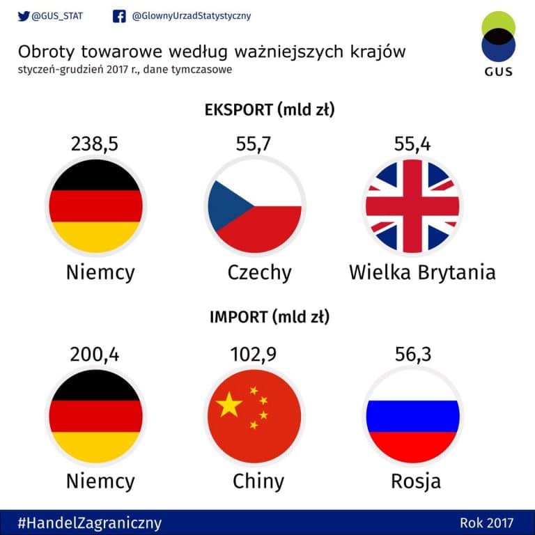 Największym partnerem handlowym Polski pozostają Niemcy. A z kim jeszcze intensywnie handlujemy?