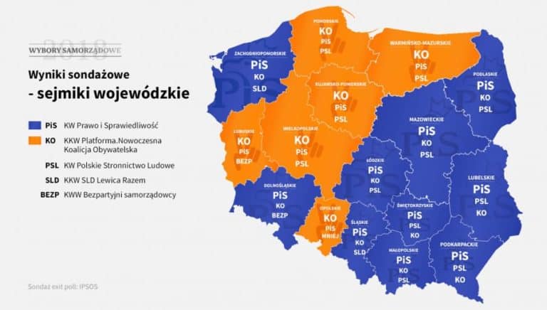 PiS wygrał wybory w dziewięciu województwach, totalna opozycja w siedmiu