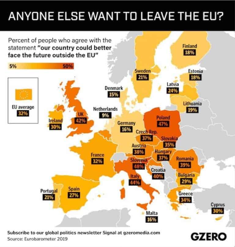 Prawie połowa Polaków uważa, że Polskę lepsza przyszłość czeka poza Unią Europejską