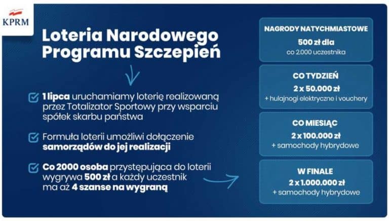 1 lipca rusza loteria Narodowego Programu Szczepień
