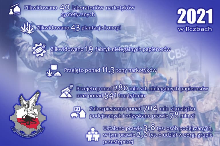Rekordowe przejęcie narkotyków, broni, papierosów i tytoniu – podsumowanie 2021 roku przez CBŚP