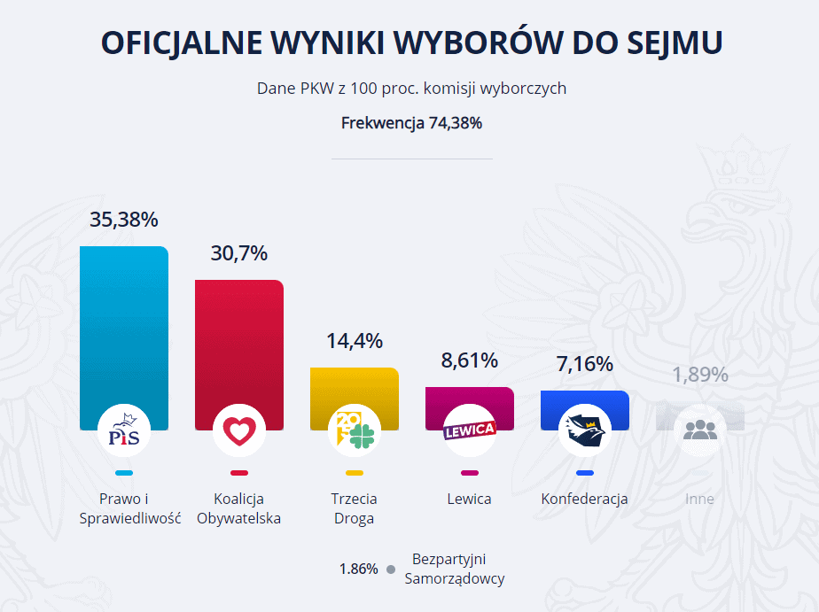 PKW podała ostateczne wyniki wyborów Magna Polonia