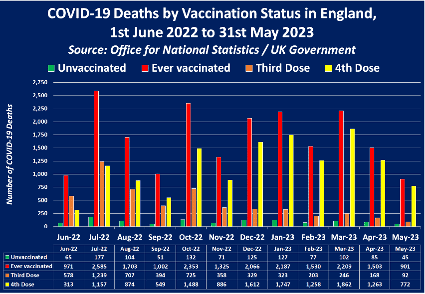 UK: 94% of covid deaths are deaths of people who have been vaccinated