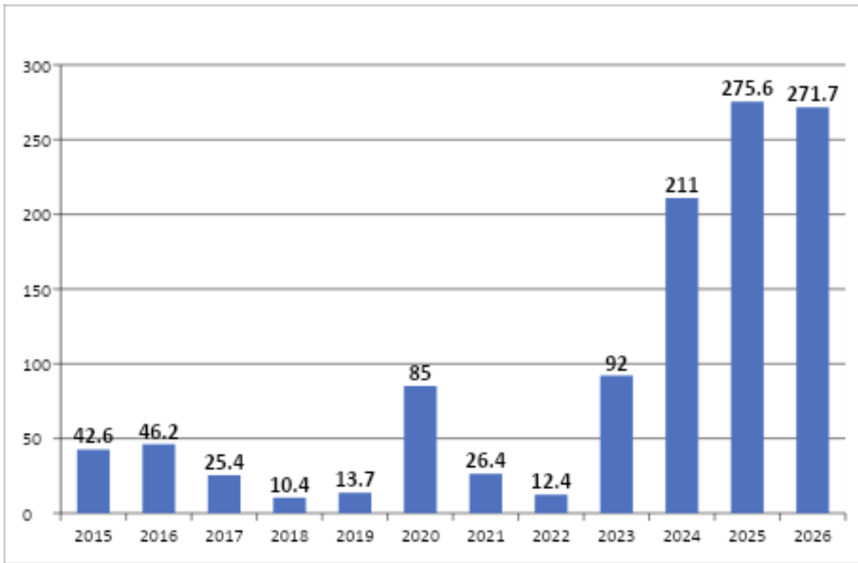 Deficyt budżetu państwa w latach 2015–2026 w mld zł (2026 = plan). Opracowanie własne na podstawie: https://www.bankier.pl/wiadomosc/Budzet-na-2026-rok-katastrofalny-deficyt-i-niekonstytucyjny-dlug-9052642.html oraz danych Ministerstwa Finansów Deficyt budżetu państwa w latach 2015–2026 w mld zł (2026 = plan). Opracowanie własne na podstawie: https://www.bankier.pl/wiadomosc/Budzet-na-2026-rok-katastrofalny-deficyt-i-niekonstytucyjny-dlug-9052642.html oraz danych Ministerstwa Finansów