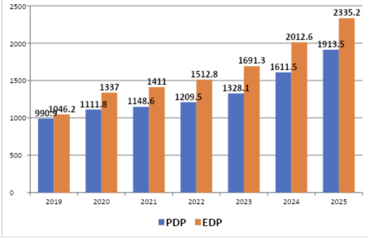 Zadłużenie publiczne w latach 2019–2025 – państwowy dług publiczny – PDP i dług sektora instytucji rządowych i samorządowych – EDP w mld zł. Opracowanie własne na podstawie: https://www.gov.pl/web/finanse/zadluzenie-sektora-finansow-publicznych