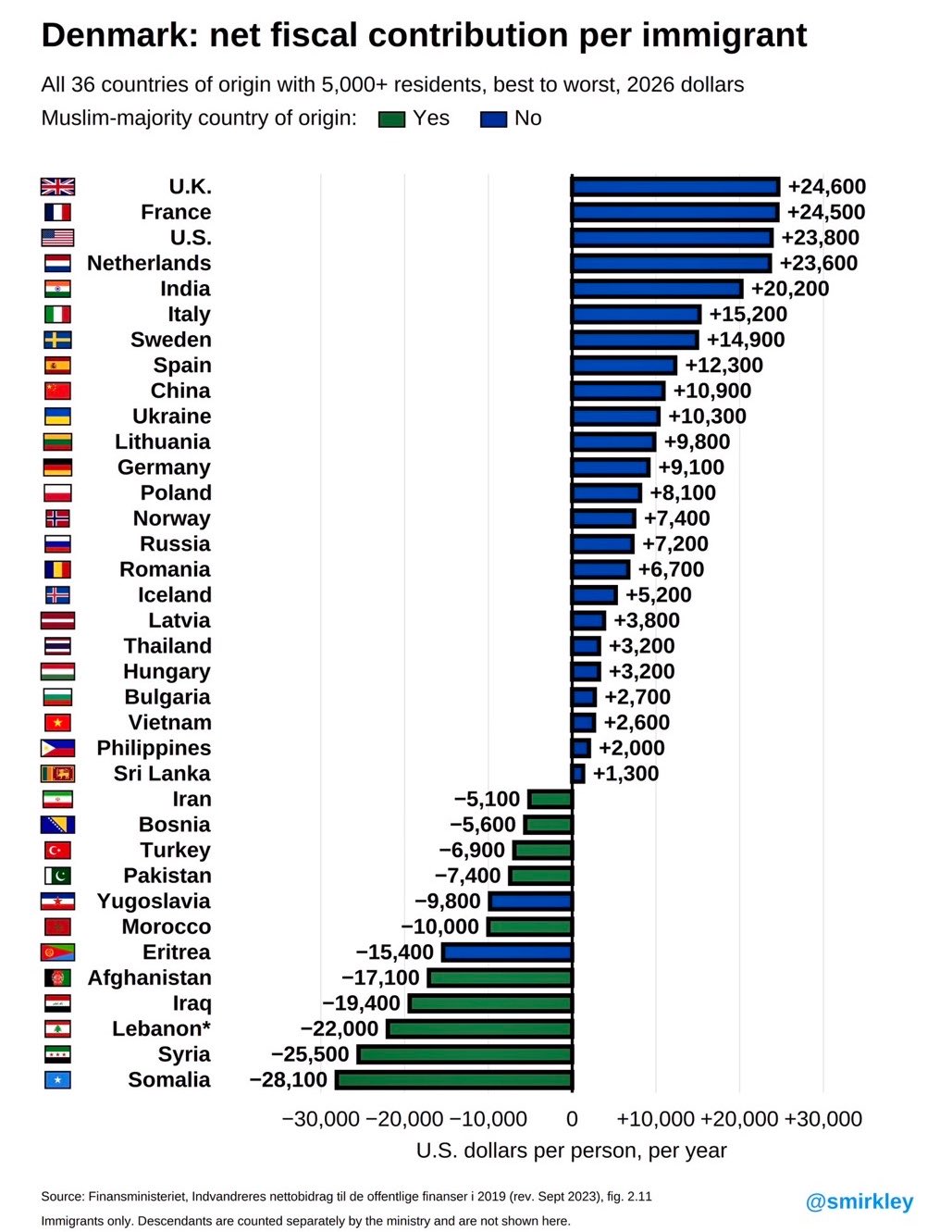 Muzułmańscy imigranci niszczą Danię. Są oficjalne dane